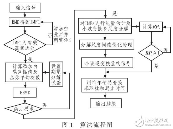 改进EEMD电能质量检测方法（EMD分解信号）