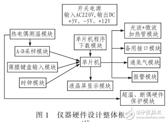 快速水分测试仪的研究与设计（光波+微波加热方式）