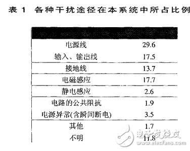 数字图像处理系统中的抗干扰设计方案解析