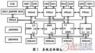 高速中频采样信号处理平台的设计方案