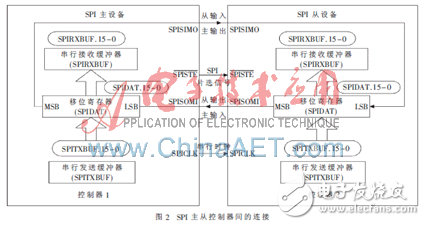 基于SPI通信接口的两片DSP的双向通信和任务同步