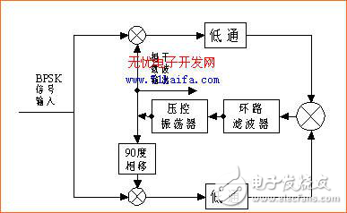 适用于MPSK载波提取的高阶COSTAS环路设计解析