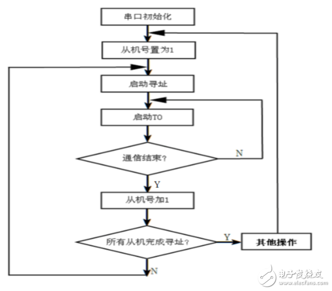 基于RS485总线的多机通信系统设计方案解析