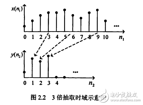 多抽样率数字信号处理及其FPGA实现