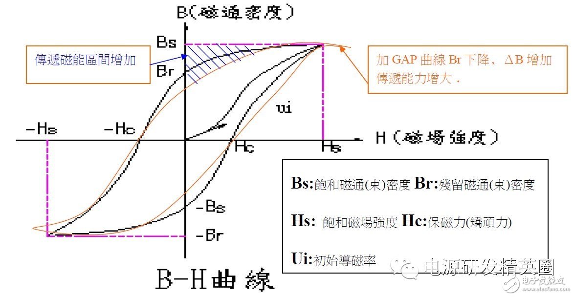 关于开关变压器饱和的相关解析