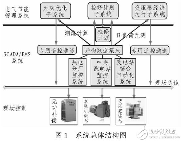 基于XML技术的配电网节能管理系统设计