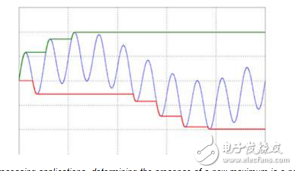 从峰值检测器的角度探讨硬件与软件的平衡