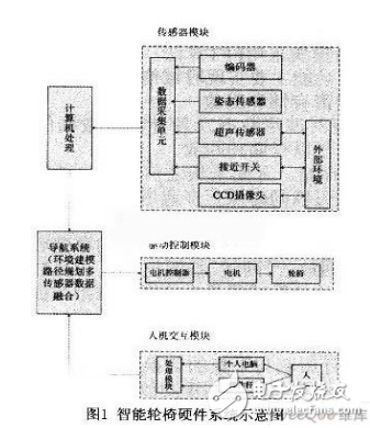 基于多传感器系统的智能轮椅的设计方案