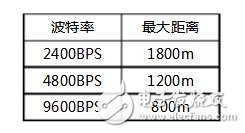 RS485总线常识，RS485总线常见故障解决办法