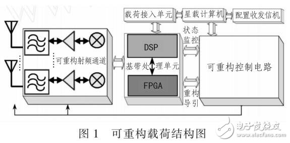 基于一体化星载射频系统综合方案