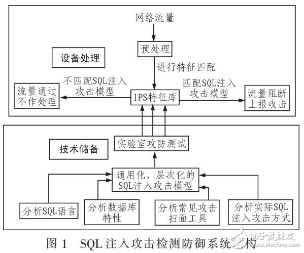 基于SQL注入攻击检测与防御的方法