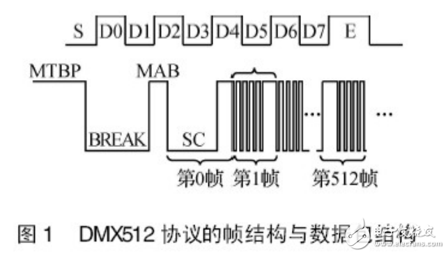 DMX512灯光控制协议及LED控制系统的设计