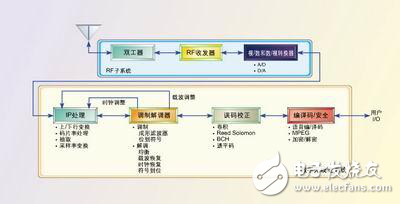 软件无线电设计中ASIC、FPGA和DSP的重要准则