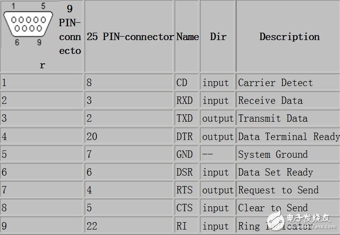 9针rs232接口定义