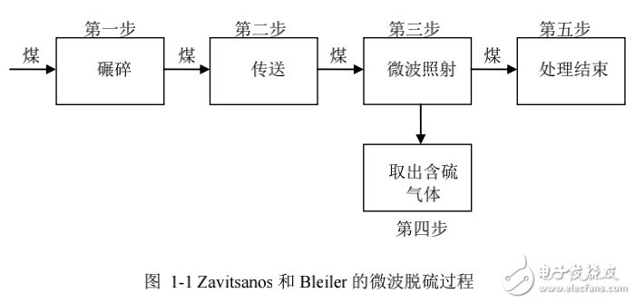 微波煤脱硫的关键技术研究