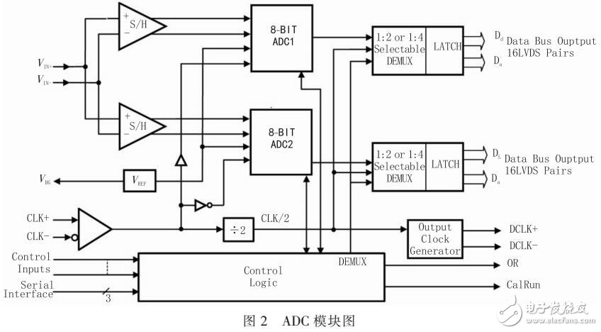 基于FPGA的太赫兹频谱仪数字单元设计方案