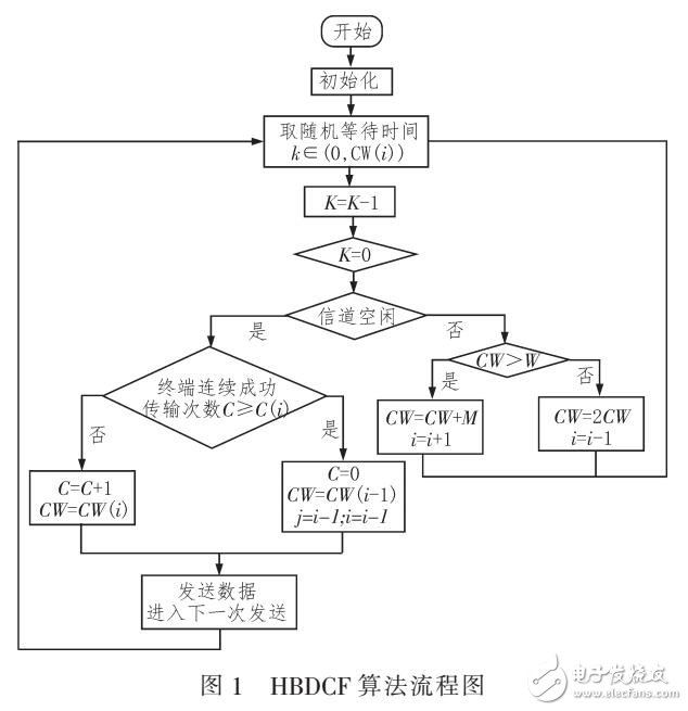 一种新的竞争窗口退避算法HBDCF