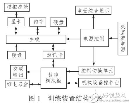 基于一种航资系统综合训练装置设计