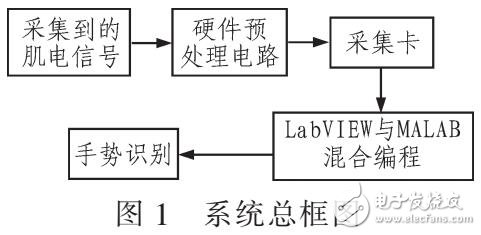 基于肌点信号的识别手势系统