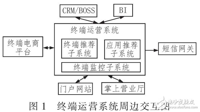 基于运营商大数据的终端产品运营系统设计