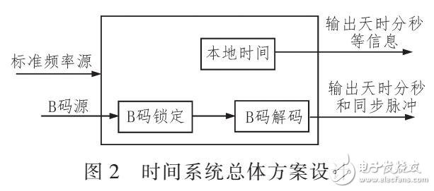 基于IRIG-B码对测控设备时间系统的设计