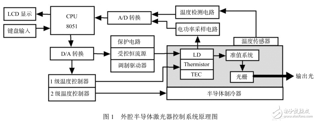 半导体激光器（LD）的特点及基于单片机控制系统的设计