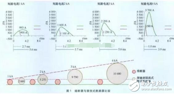 一文读懂熔断器与断路器的区别