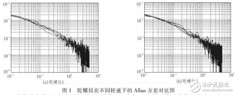 基于MEMS陀螺误差模型实验