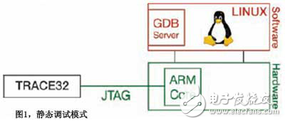 实例分析LINUX系统的静/动态集成调试模式