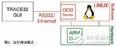 实例分析LINUX系统的静/动态集成调试模式