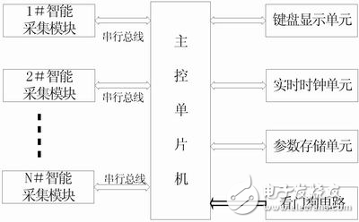 分时操作系统思想在单片机中的应用分析