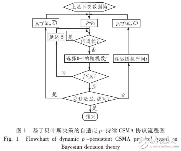 基于贝叶斯决策的CSMA协议改进方法