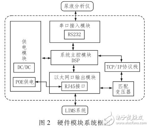 尿液分析仪的串口到以太网口转换装置设计