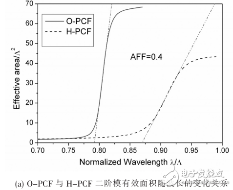 光纤激光器及其光子晶体光纤的解析