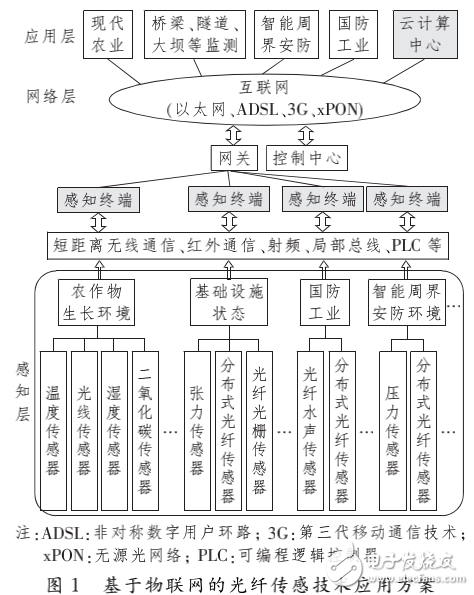 物联网的基本原理及基于物联网的光纤传感技术的应用