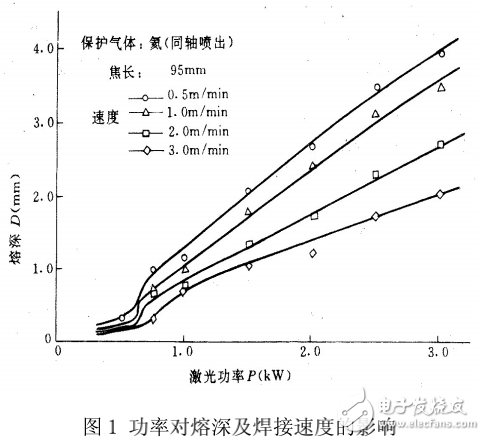 激光焊接加工技术的解析及其主要参数的介绍