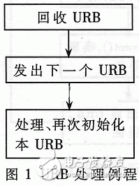 Linux下USB摄像头驱动程序开发解析