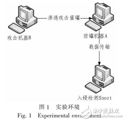 利用低交互蜜罐系统捕获网络攻击流量