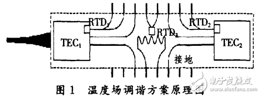 光纤通信中温度场调谐的实现方式及色散补偿器的研究介绍