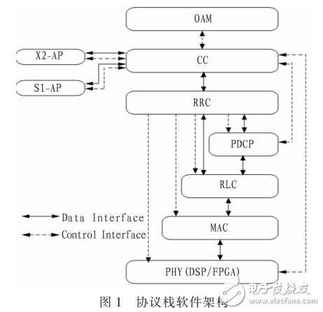 基于LTE分布式基站BBU中FDD-TDD融合的软件设计方案