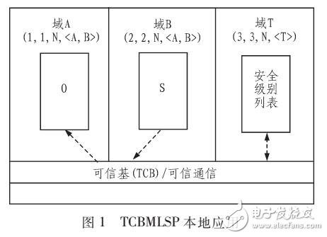 基于可信计算的多级安全策略TCBMLSP分析