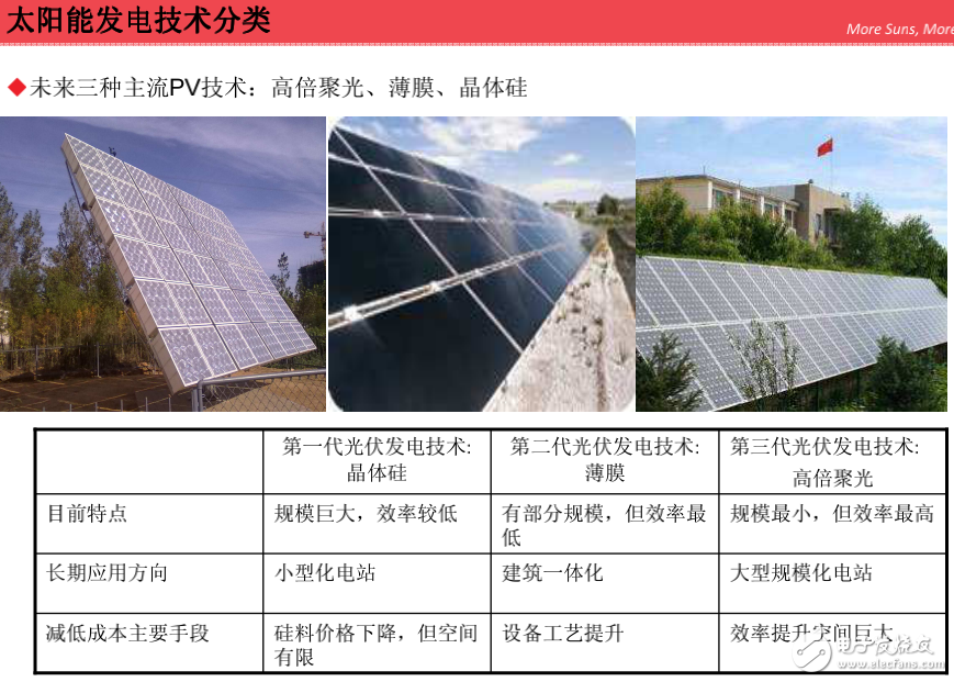 太阳能光伏发电技术与高倍聚光光伏互补技术的全解析