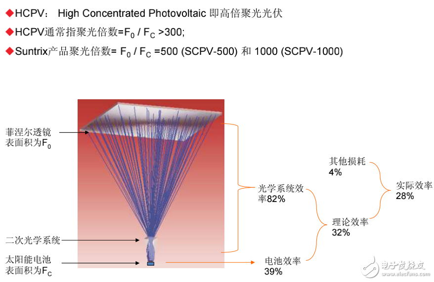 太阳能光伏发电技术与高倍聚光光伏互补技术的全解析