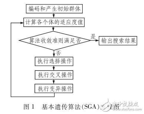 遗传算法在函数优化中研究（MATLAB测试）