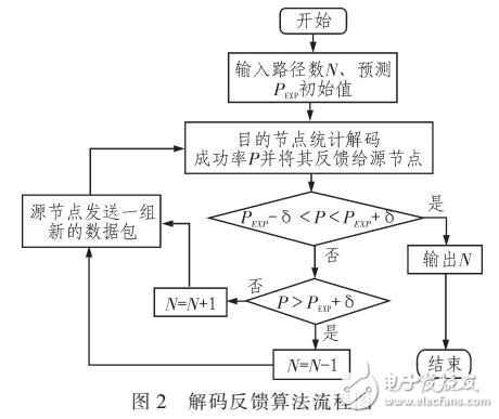 一种多路径的无线传感器网络自适应节能算法