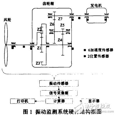 风力发电机组振动监测系统的组成及其智能诊断系统的研发