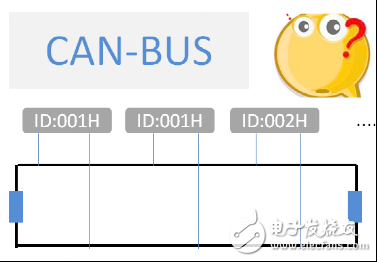 CAN总线中节点ID相同会出现什么