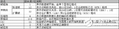 CAN总线中节点ID相同会出现什么