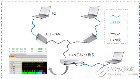 CAN总线中节点ID相同会出现什么