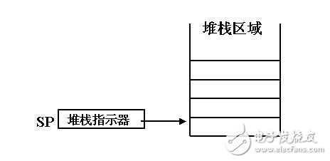 堆栈指针sp的内容是什么